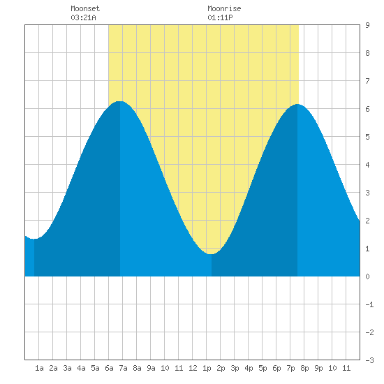 Port Jefferson tide chart for Wednesday, April 21, 2021