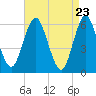 Port Jefferson tide chart for Friday, April 23, 2021