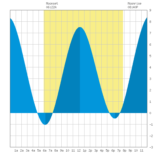 Port Jefferson tide chart for Tuesday, April 27, 2021