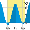Port Jefferson tide chart for Tuesday, April 27, 2021