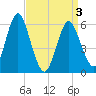 Port Jefferson tide chart for Saturday, April 3, 2021