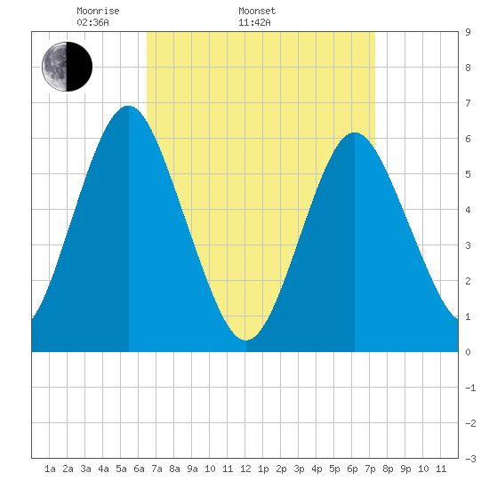 Port Jefferson tide chart for Sunday, April 4, 2021
