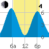 Port Jefferson tide chart for Sunday, April 4, 2021