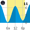 Port Jefferson tide chart for Tuesday, May 11, 2021