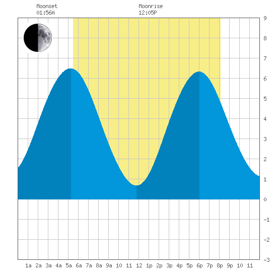 Port Jefferson tide chart for Wednesday, May 19, 2021
