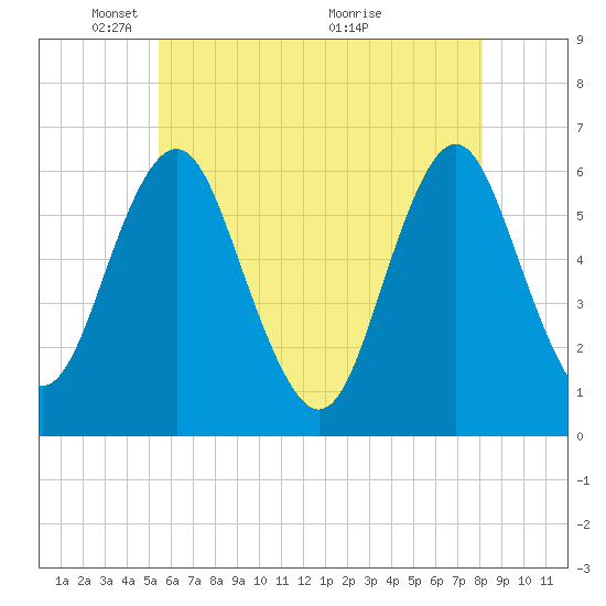 Port Jefferson tide chart for Thursday, May 20, 2021