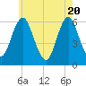 Port Jefferson tide chart for Thursday, May 20, 2021