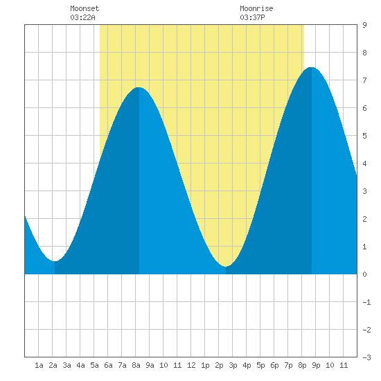 Port Jefferson tide chart for Saturday, May 22, 2021