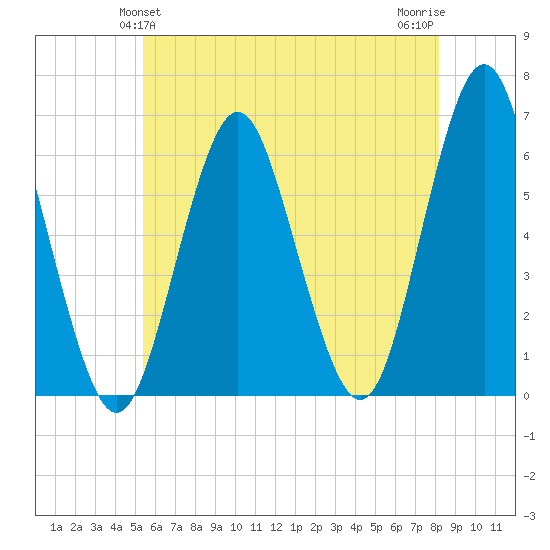 Port Jefferson tide chart for Monday, May 24, 2021