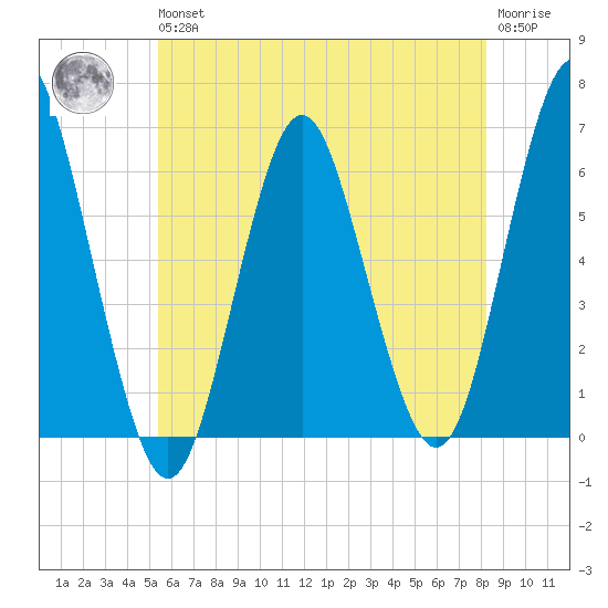 Port Jefferson tide chart for Wednesday, May 26, 2021