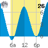 Port Jefferson tide chart for Wednesday, May 26, 2021