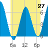 Port Jefferson tide chart for Thursday, May 27, 2021