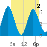 Port Jefferson tide chart for Sunday, May 2, 2021