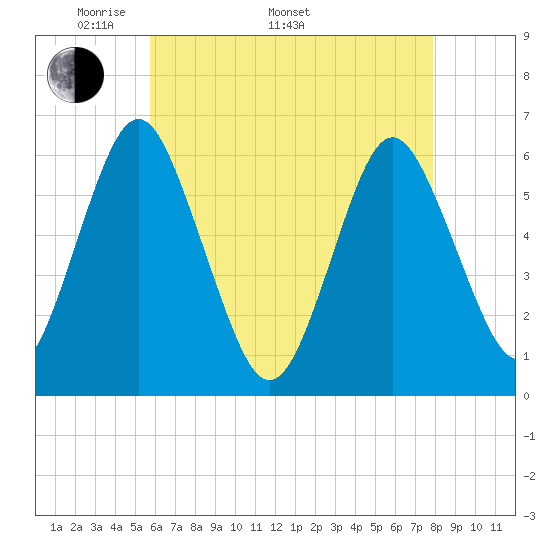 Port Jefferson tide chart for Monday, May 3, 2021