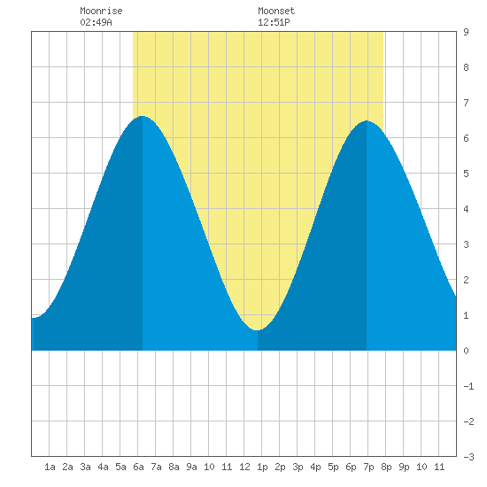 Port Jefferson tide chart for Tuesday, May 4, 2021