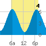 Port Jefferson tide chart for Tuesday, May 4, 2021