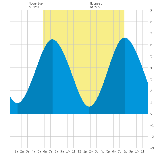 Port Jefferson tide chart for Wednesday, May 5, 2021