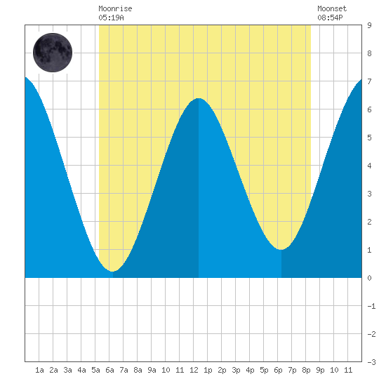 Port Jefferson tide chart for Thursday, June 10, 2021