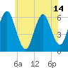 Port Jefferson tide chart for Monday, June 14, 2021