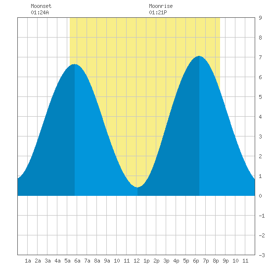 Port Jefferson tide chart for Friday, June 18, 2021