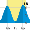 Port Jefferson tide chart for Friday, June 18, 2021