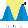 Port Jefferson tide chart for Saturday, June 19, 2021