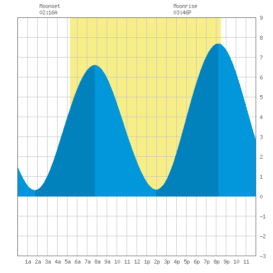Port Jefferson tide chart for Sunday, June 20, 2021