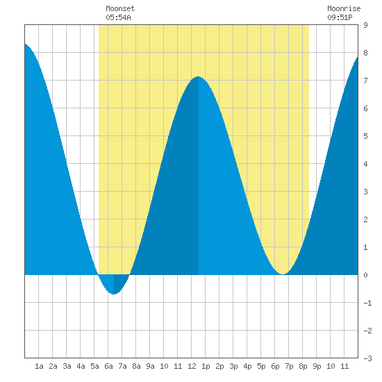 Port Jefferson tide chart for Friday, June 25, 2021