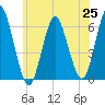 Port Jefferson tide chart for Friday, June 25, 2021