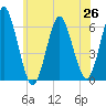 Port Jefferson tide chart for Saturday, June 26, 2021