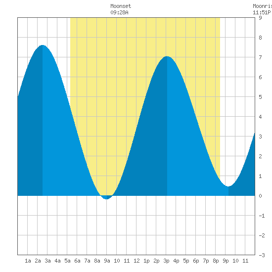 Port Jefferson tide chart for Monday, June 28, 2021