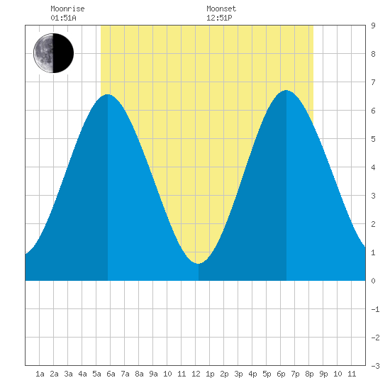 Port Jefferson tide chart for Wednesday, June 2, 2021
