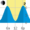 Port Jefferson tide chart for Wednesday, June 2, 2021