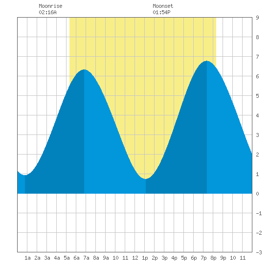 Port Jefferson tide chart for Thursday, June 3, 2021