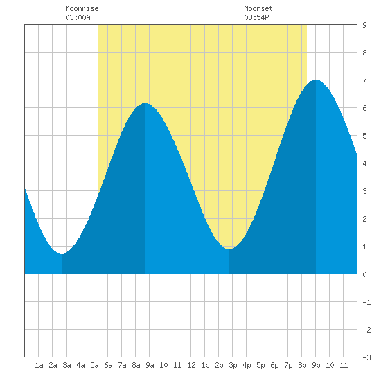 Port Jefferson tide chart for Saturday, June 5, 2021