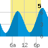 Port Jefferson tide chart for Saturday, June 5, 2021