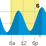 Port Jefferson tide chart for Sunday, June 6, 2021