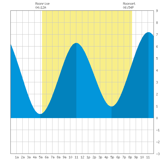 Port Jefferson tide chart for Tuesday, June 8, 2021