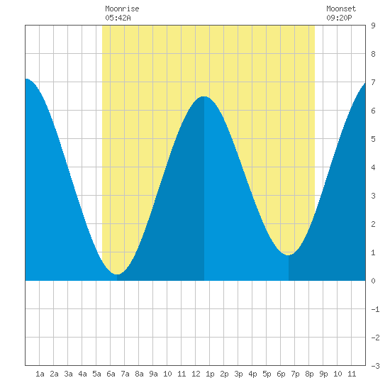 Port Jefferson tide chart for Saturday, July 10, 2021