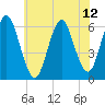 Port Jefferson tide chart for Monday, July 12, 2021
