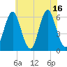 Port Jefferson tide chart for Friday, July 16, 2021