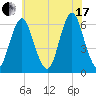 Port Jefferson tide chart for Saturday, July 17, 2021