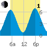 Port Jefferson tide chart for Thursday, July 1, 2021