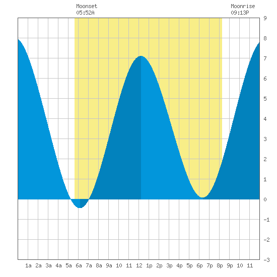 Port Jefferson tide chart for Saturday, July 24, 2021