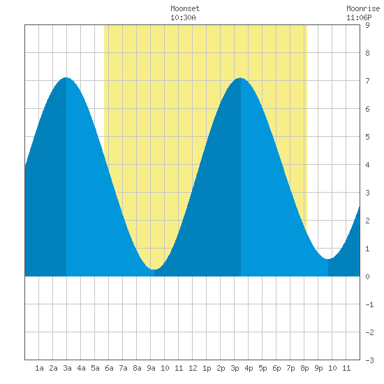 Port Jefferson tide chart for Wednesday, July 28, 2021