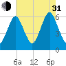 Port Jefferson tide chart for Saturday, July 31, 2021