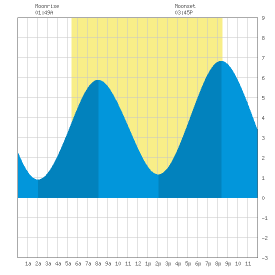 Port Jefferson tide chart for Sunday, July 4, 2021