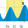 Port Jefferson tide chart for Monday, July 5, 2021