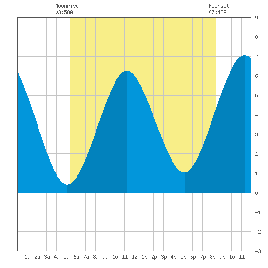 Port Jefferson tide chart for Thursday, July 8, 2021
