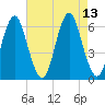 Port Jefferson tide chart for Friday, August 13, 2021